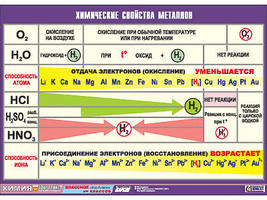 Таблица демонстрационная "Химические свойства металлов" (винил 100х140)